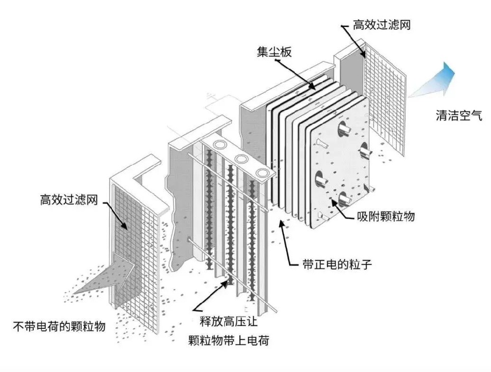 油煙凈化器突然不工作了，這是為什么？